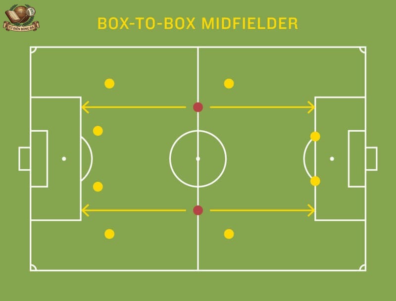 Tiền vệ box to box phải duy trì tần suất chạy khu vực cấm địa